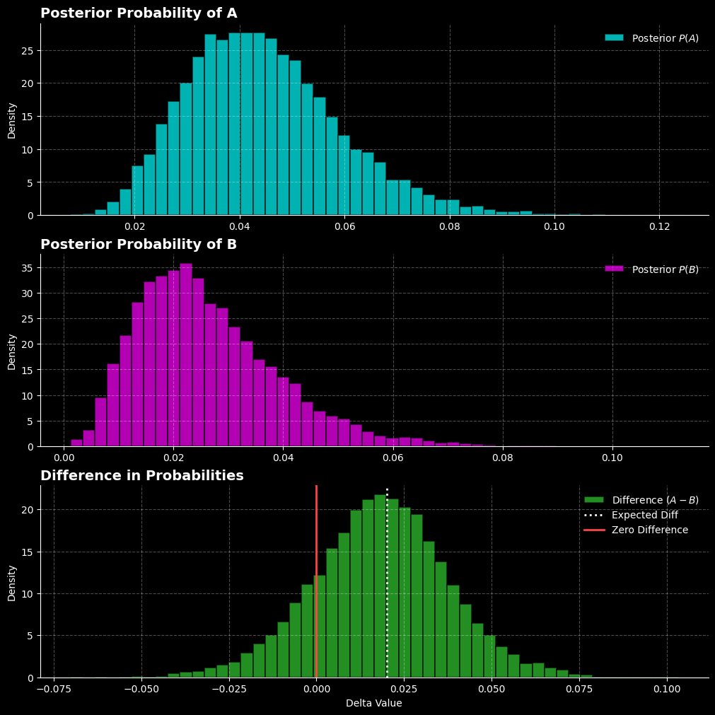 Figure 1: Posterior distributions for the conversion rates of variants A and B