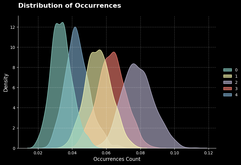 Figure 2: Distribution of occurrences for multiple hypotheses