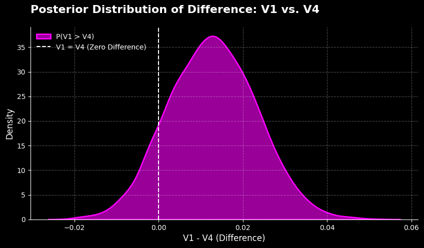 Figure 3: Posterior distribution of difference